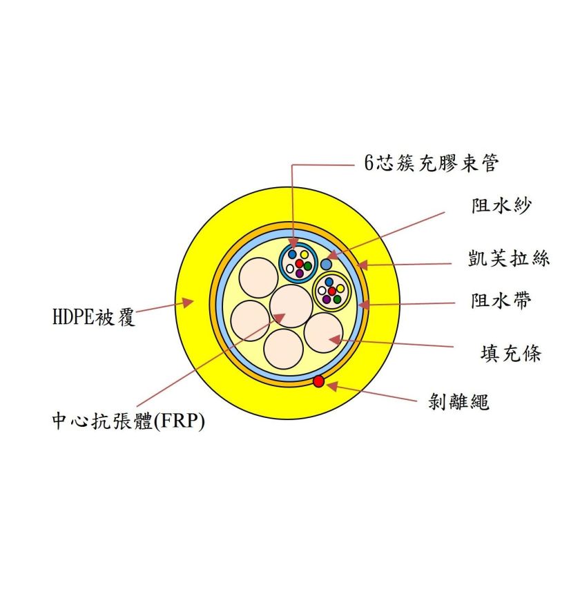 非金屬單模束管型光纜 黃